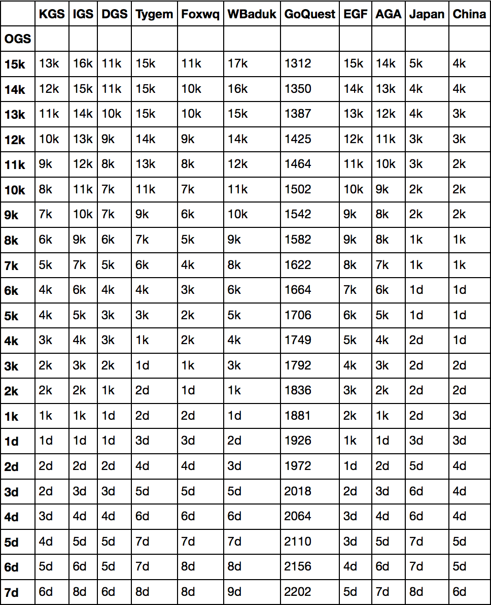 rank comparison from OGS survery